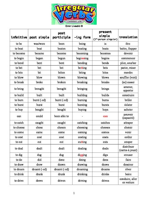 conjugaison des verbes en anglais|liste des verbes en anglais pdf.